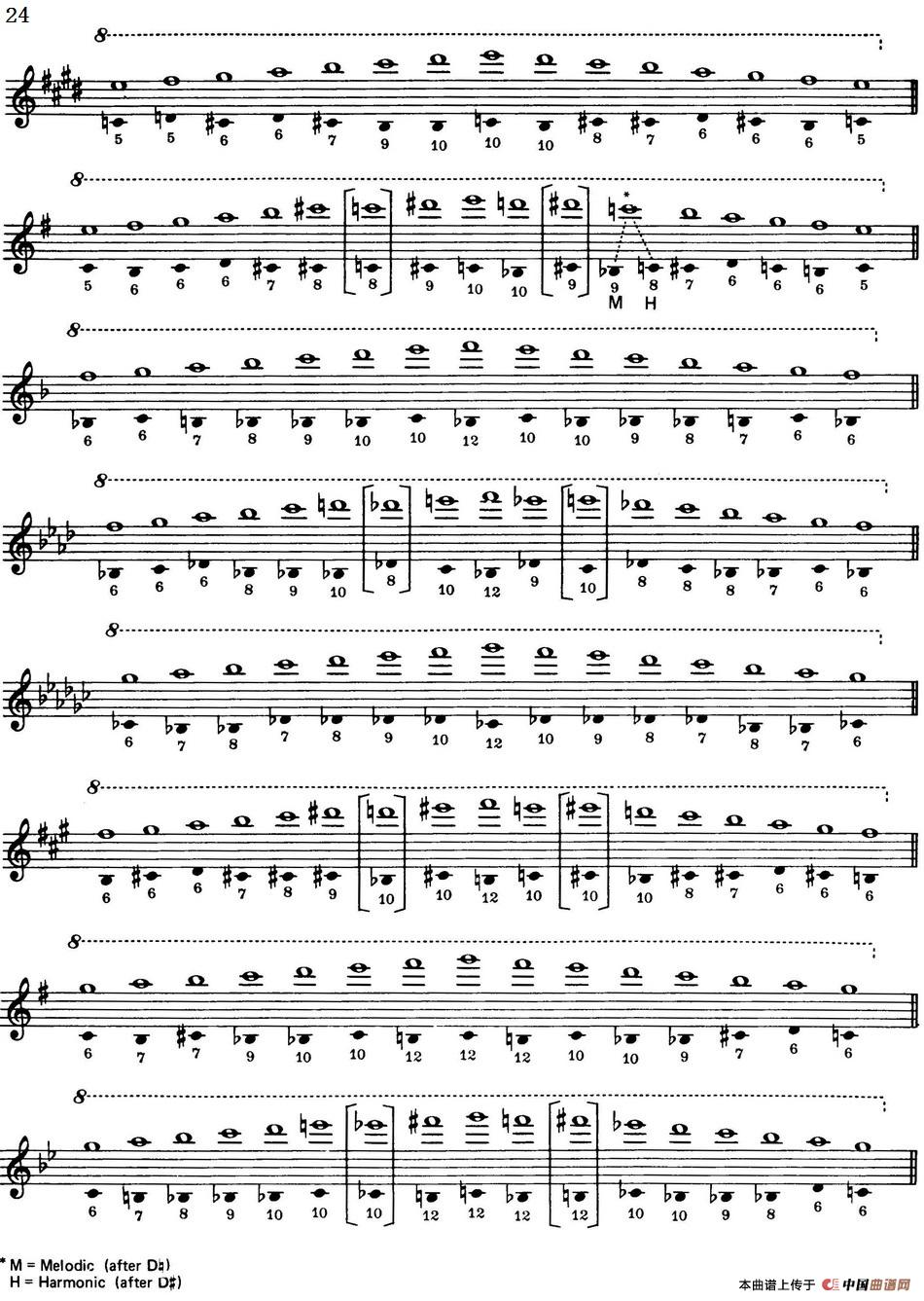Top Tones For Sax（Methode）（萨克斯大小调音阶练习